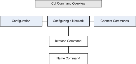 Menü "Command Line Interface" (Kommandozeilenschnittstelle)